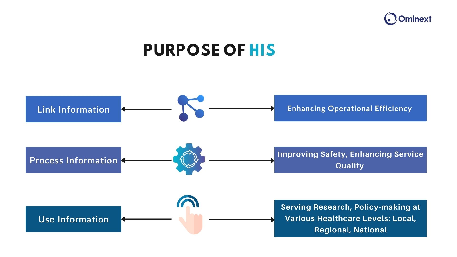 purpose of hospital information system 